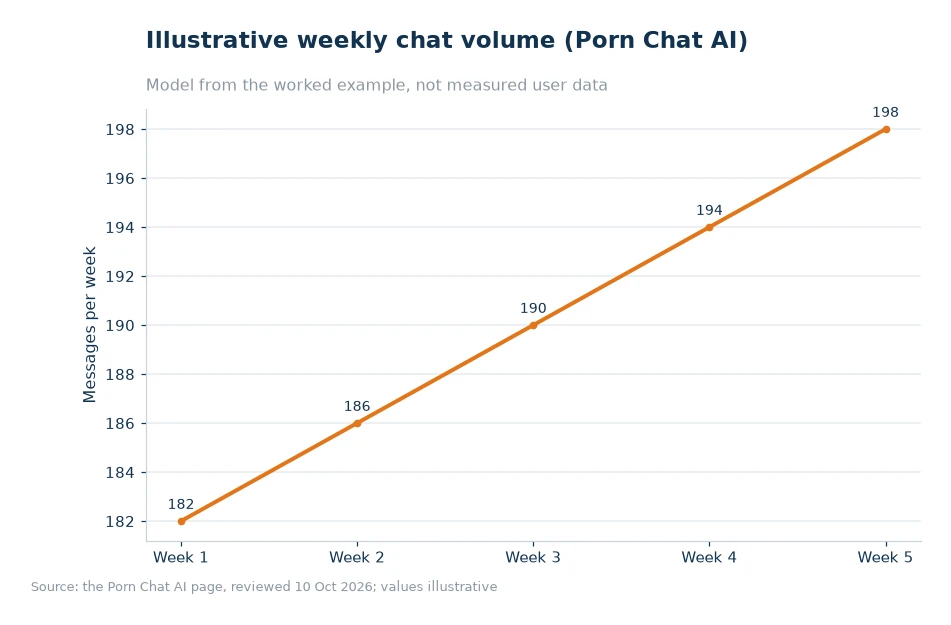 Illustrative weekly chat volume for article 18